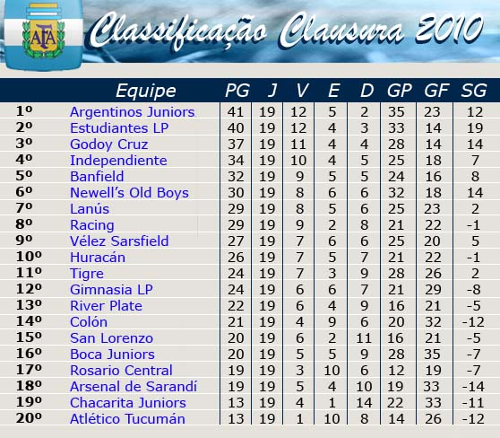 Classificação do Campeonato Argentino: tabela atualizada