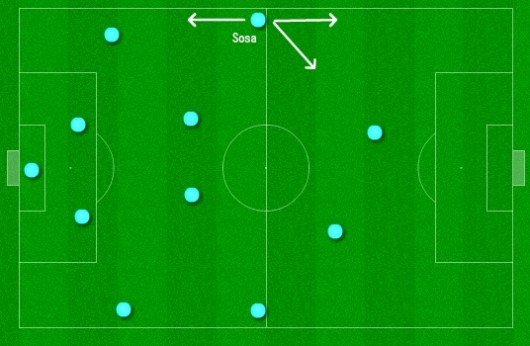 Meia pelas beiradas do campo no 4-4-2. Assim José Sosa atuou diante da Colômbia(1º Tempo em Barranquilla), Suíça, Brasil e Alemanha. 