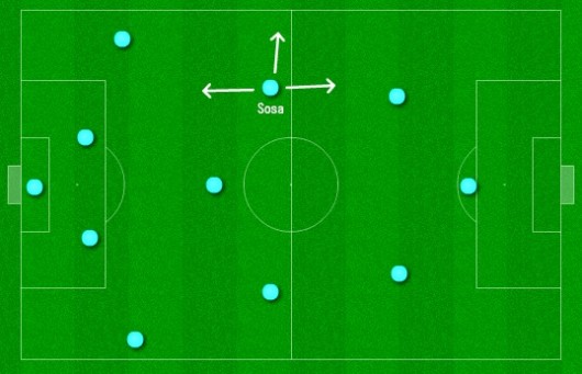 No segundo tempo diante da Colômbia em Barranquilla pelas Eliminatórias 2014, mudança de posicionamento de Sosa: volante pela esquerda no 4-3-3.