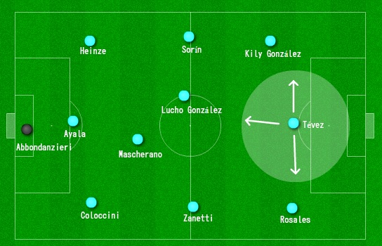 O 3-4-3/3-3-1-3 com Lucho González como enganche, de Bielsa base da Copa América 2004. Tévez em campo, sendo mantido na posição destacada das Olimpíadas 2004.