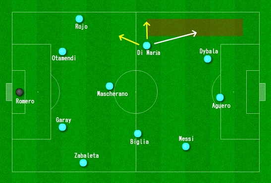 Proposta para o 4-3-3 de Martino - Di María de volta ao meio-campo e o aproveitamento de Dybala ao lado de Aguero e Messi no ataque. 